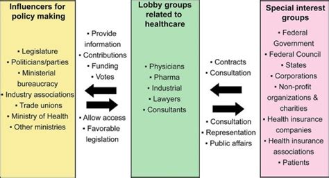 interest groups are suppliers of health policy